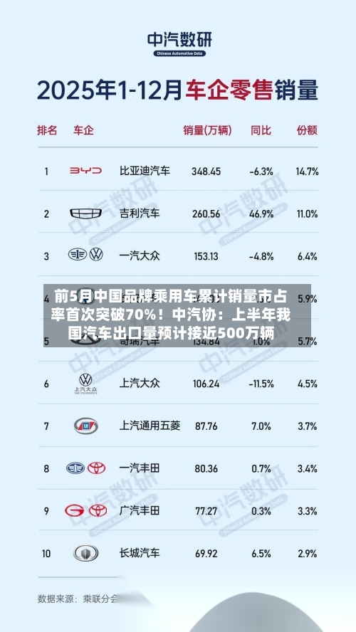 前5月中国品牌乘用车累计销量市占率首次突破70%!中汽协:上半年我国汽车出口量预计接近500万辆-第3张图片