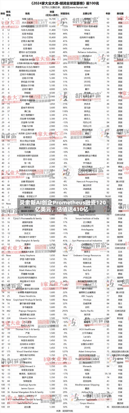 贝索斯AI创企Prometheus融资120亿美元，估值达410亿