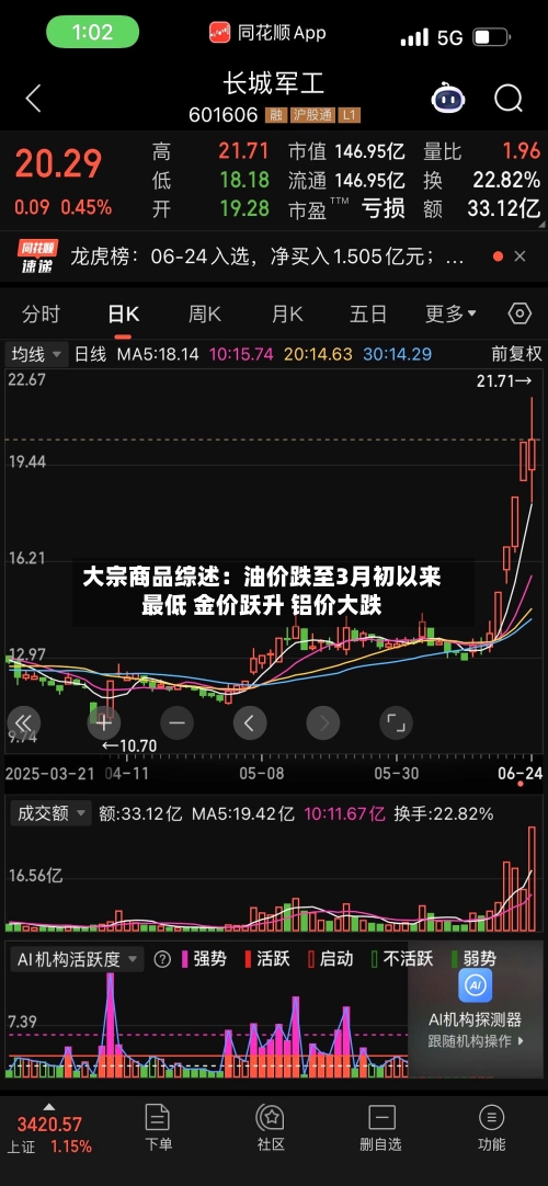 大宗商品综述:油价跌至3月初以来最低 金价跃升 铝价大跌-第3张图片
