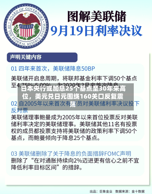 日本央行或加息25个基点至30年来高位，美元兑日元围绕160关口反复震荡-第3张图片
