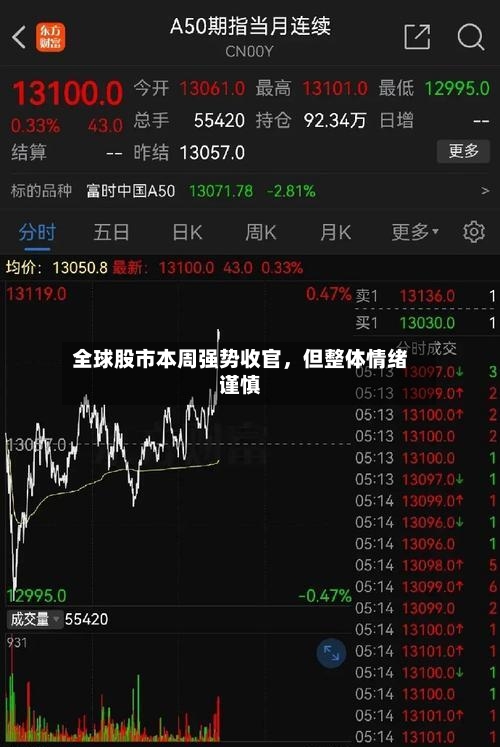 全球股市本周强势收官	，但整体情绪谨慎-第2张图片