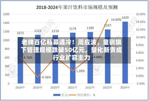 老牌百亿私募遇冷！周应波、童驯旗下管理规模跌破50亿元	，量化新贵成行业扩容主力-第3张图片