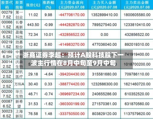 浙商证券李超:预计A股科技股下一波主行情在8月中旬至9月中旬-第2张图片