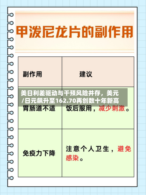 美日利差驱动与干预风险并存，美元/日元飙升至162.70再创数十年新高-第3张图片