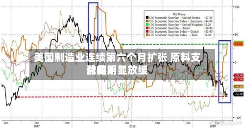 美国制造业连续第六个月扩张 原料支付费用涨幅明显放缓