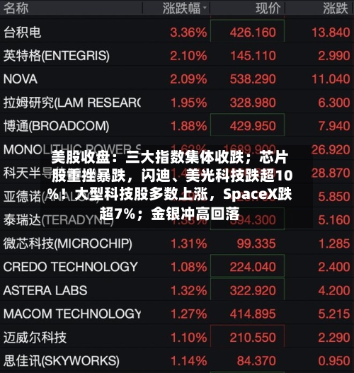 美股收盘：三大指数集体收跌；芯片股重挫暴跌，闪迪、美光科技跌超10%！大型科技股多数上涨，SpaceX跌超7%；金银冲高回落