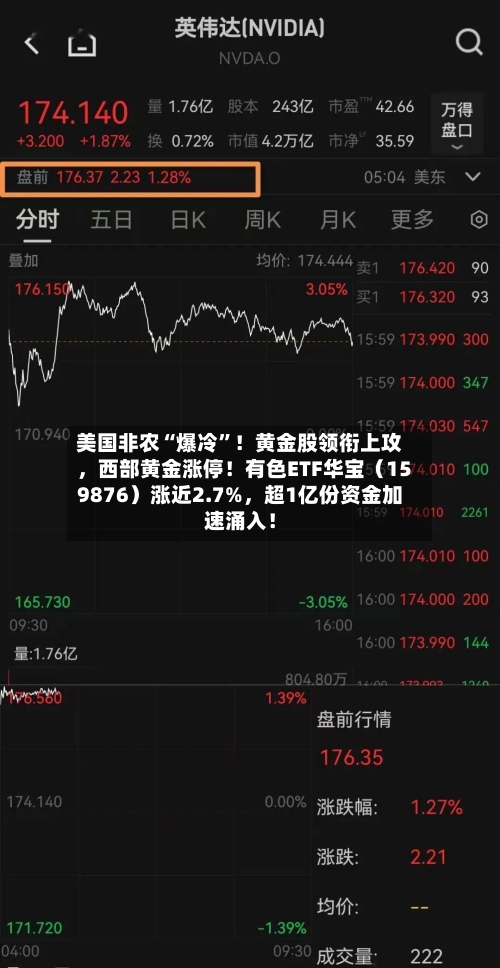 美国非农“爆冷”！黄金股领衔上攻，西部黄金涨停！有色ETF华宝（159876）涨近2.7%	，超1亿份资金加速涌入！-第2张图片