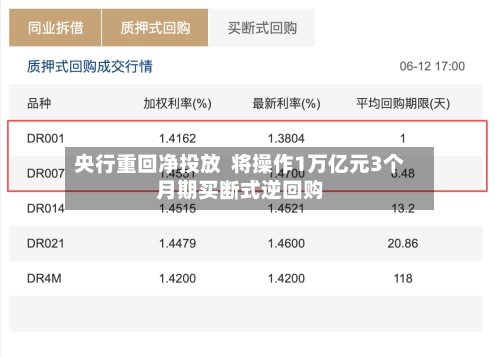 央行重回净投放  将操作1万亿元3个月期买断式逆回购-第2张图片