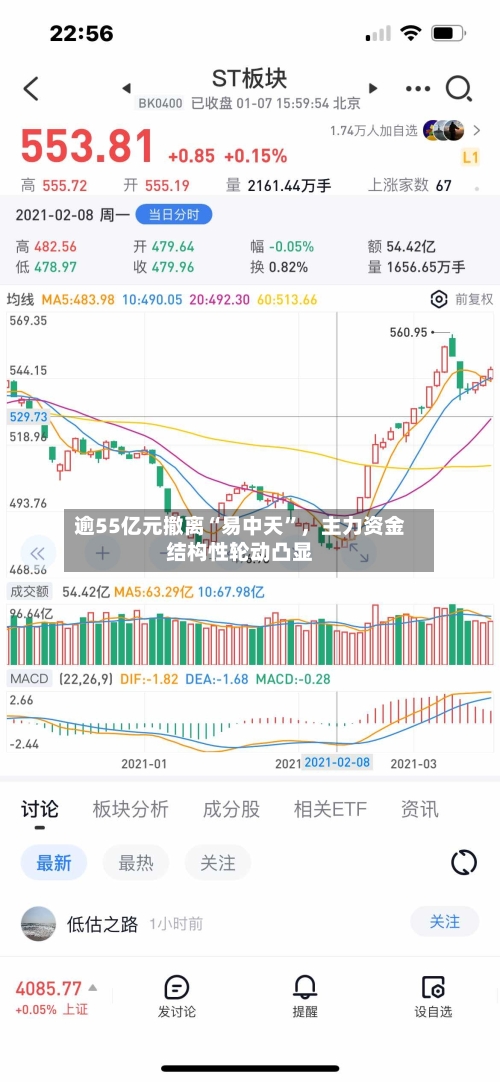 逾55亿元撤离“易中天”，主力资金结构性轮动凸显
