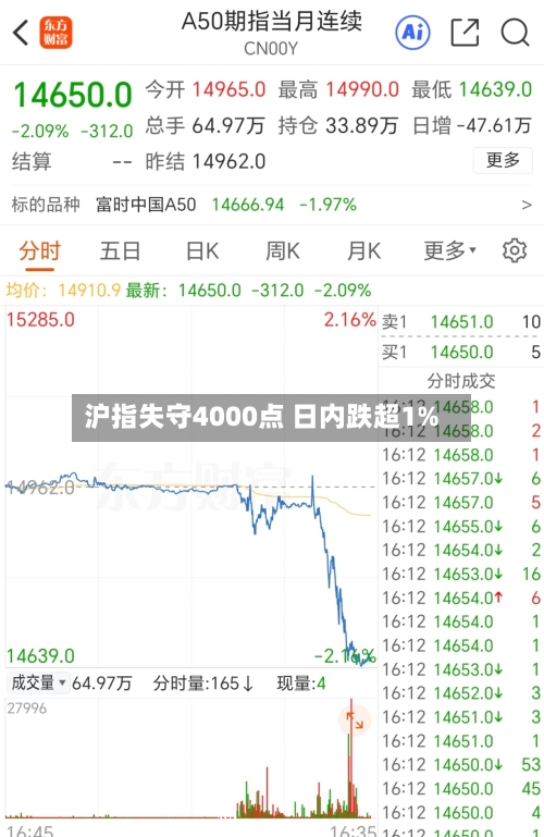 沪指失守4000点 日内跌超1%