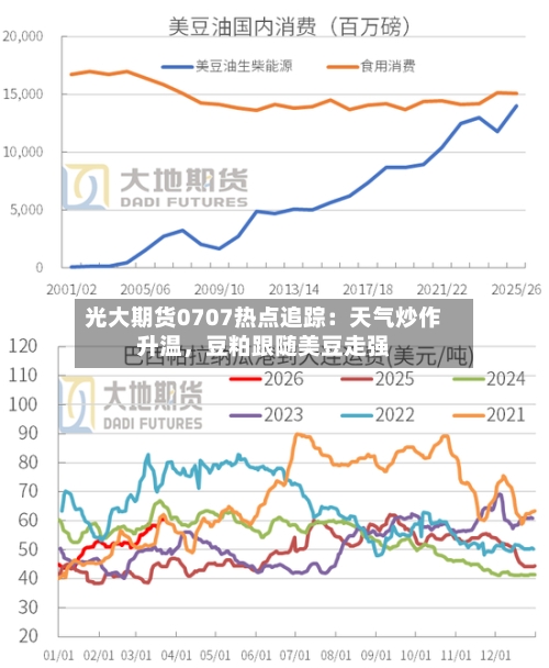 光大期货0707热点追踪：天气炒作升温，豆粕跟随美豆走强