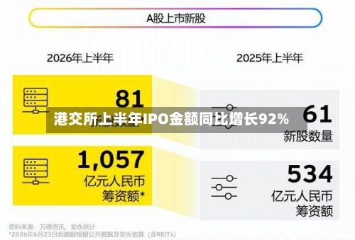港交所上半年IPO金额同比增长92%