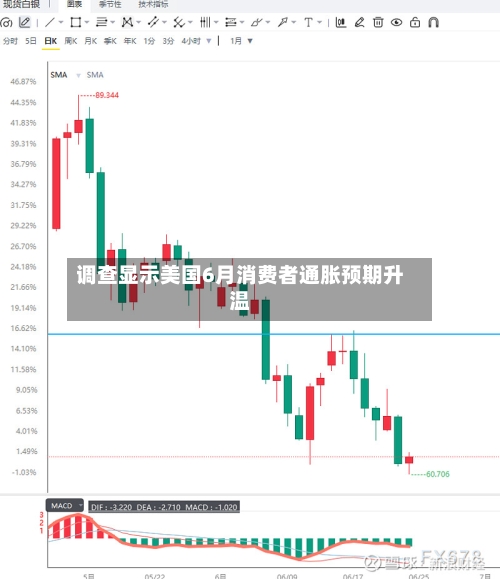 调查显示美国6月消费者通胀预期升温-第3张图片