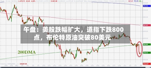 午盘：美股跌幅扩大，道指下跌800点，布伦特原油突破80美元-第3张图片