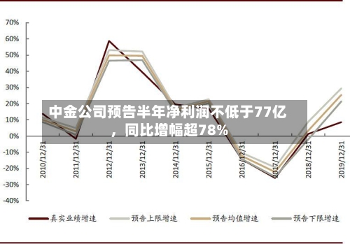 中金公司预告半年净利润不低于77亿	，同比增幅超78%-第2张图片