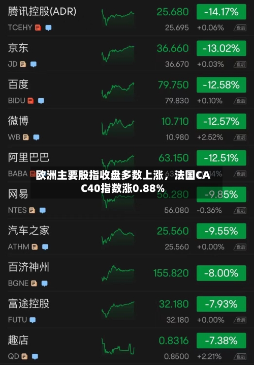 欧洲主要股指收盘多数上涨，法国CAC40指数涨0.88%-第2张图片