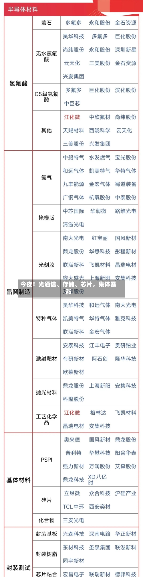 今夜！光通信、存储、芯片，集体暴涨-第2张图片