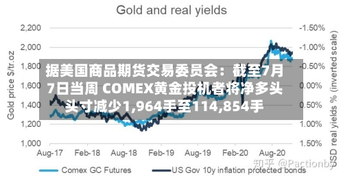 据美国商品期货交易委员会:截至7月7日当周 COMEX黄金投机者将净多头头寸减少1,964手至114,854手