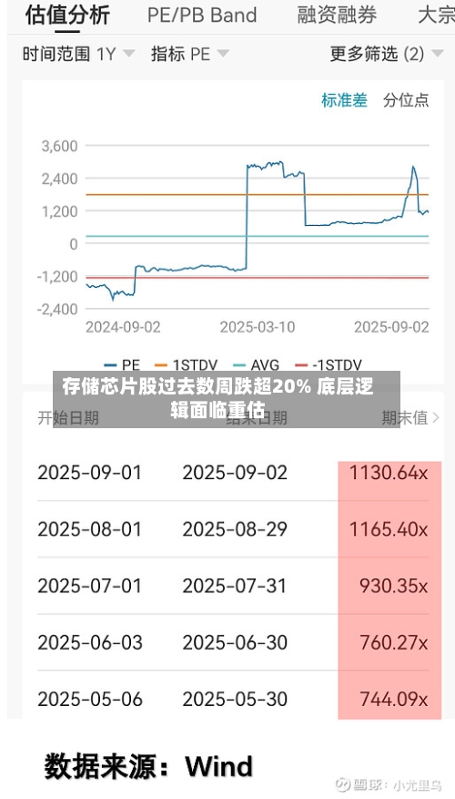 存储芯片股过去数周跌超20% 底层逻辑面临重估