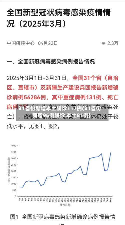 31省份新增本土确诊117例(31省份新增96例确诊 本土81例)