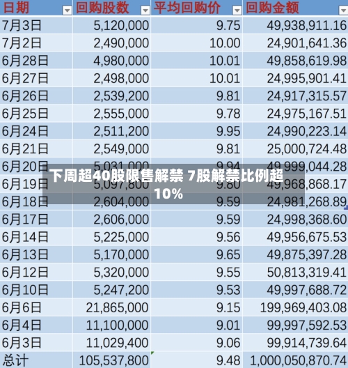 下周超40股限售解禁 7股解禁比例超10%-第3张图片