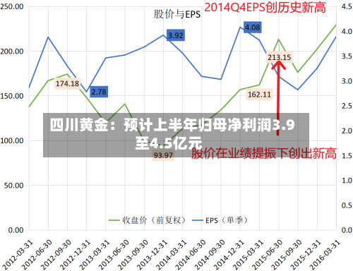 四川黄金:预计上半年归母净利润3.9至4.5亿元
