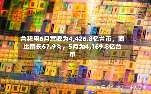 台积电6月营收为4,426.8亿台币,同比增长67.9%,5月为4,169.8亿台币