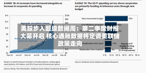 美股步入超级数据周:第二季度财报大幕开启 核心通胀数据将定调美联储政策走向-第1张图片