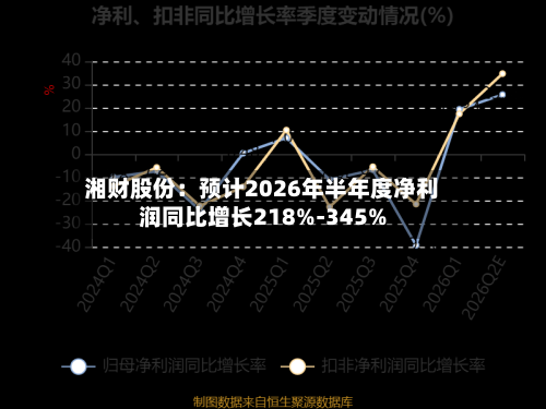 湘财股份：预计2026年半年度净利润同比增长218%-345%-第2张图片