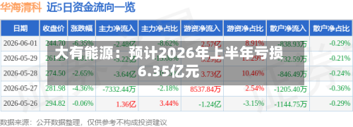 大有能源:预计2026年上半年亏损6.35亿元-第2张图片