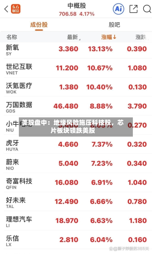 美股盘中：地缘风险施压科技股，芯片板块领跌美股
