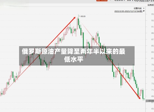 俄罗斯原油产量降至两年半以来的最低水平-第2张图片