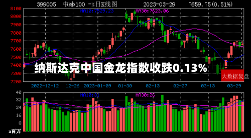 纳斯达克中国金龙指数收跌0.13%