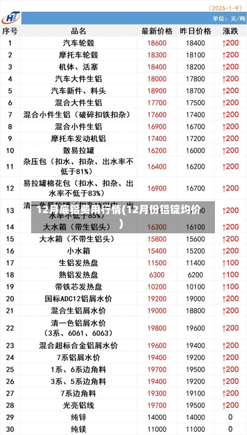 12月底铝费用行情(12月份铝锭均价)-第2张图片