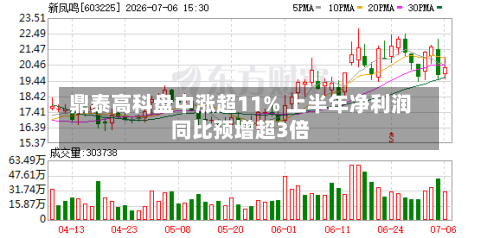 鼎泰高科盘中涨超11% 上半年净利润同比预增超3倍-第3张图片