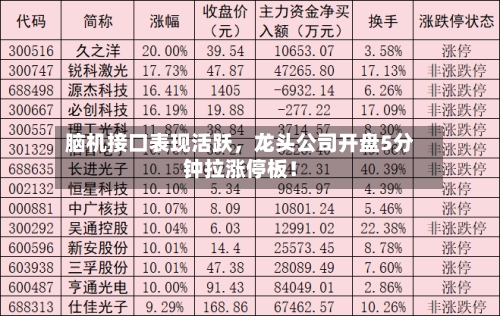 脑机接口表现活跃，龙头公司开盘5分钟拉涨停板！-第2张图片