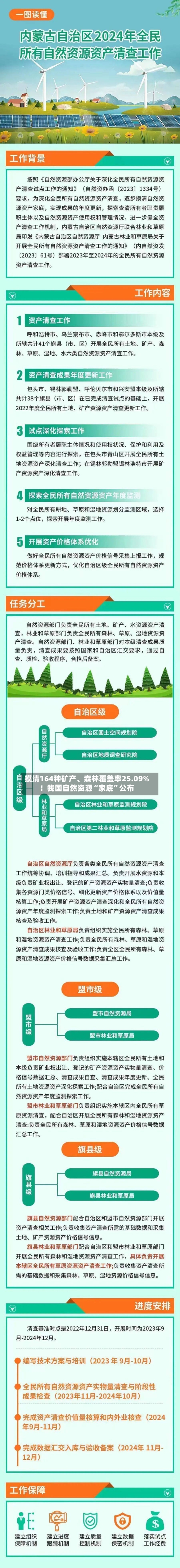 摸清164种矿产、森林覆盖率25.09%！我国自然资源“家底”公布-第2张图片