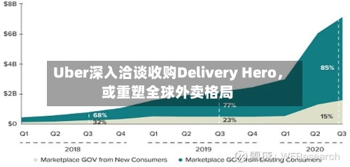 Uber深入洽谈收购Delivery Hero，或重塑全球外卖格局