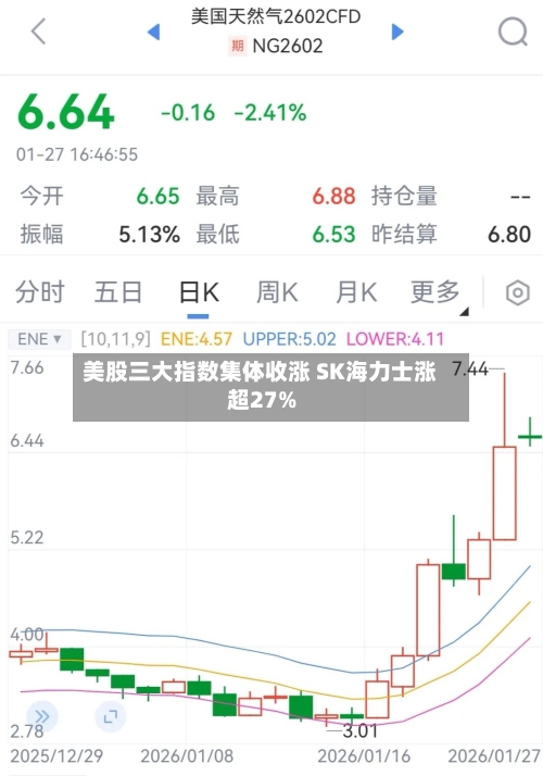 美股三大指数集体收涨 SK海力士涨超27%