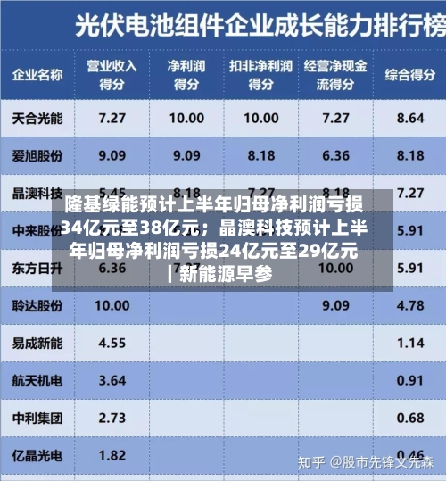 隆基绿能预计上半年归母净利润亏损34亿元至38亿元;晶澳科技预计上半年归母净利润亏损24亿元至29亿元|新能源早参