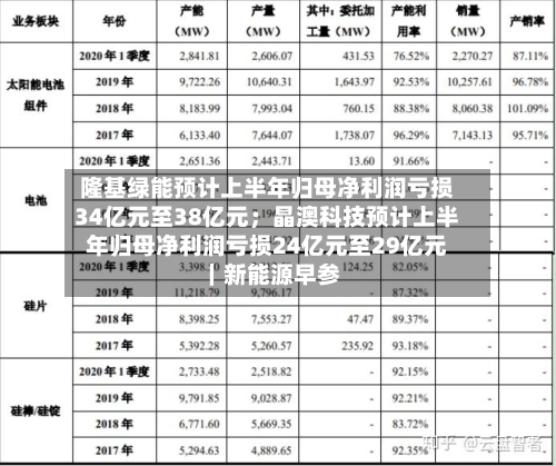 隆基绿能预计上半年归母净利润亏损34亿元至38亿元;晶澳科技预计上半年归母净利润亏损24亿元至29亿元|新能源早参-第2张图片