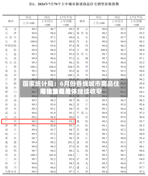 国家统计局:6月份各线城市商品住宅销售费用
同比降幅总体继续收窄