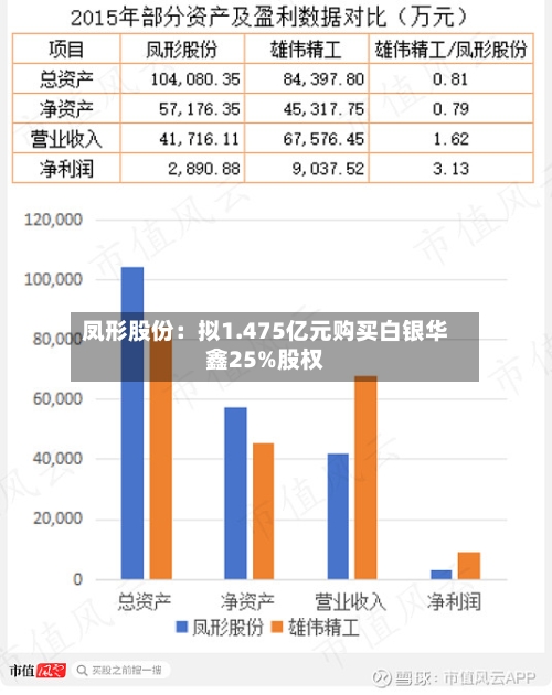 凤形股份：拟1.475亿元购买白银华鑫25%股权-第2张图片