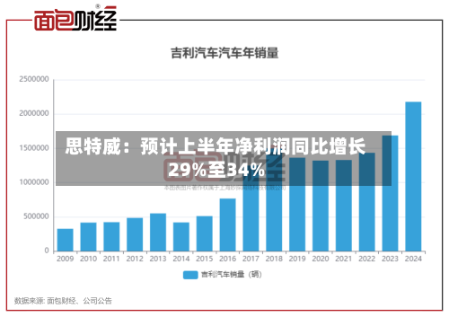 思特威:预计上半年净利润同比增长29%至34%