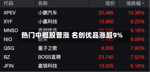 热门中概股普涨 名创优品涨超9%-第3张图片