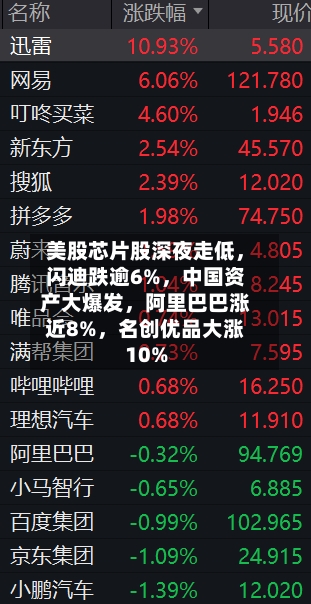 美股芯片股深夜走低，闪迪跌逾6%	，中国资产大爆发，阿里巴巴涨近8%，名创优品大涨10%-第3张图片