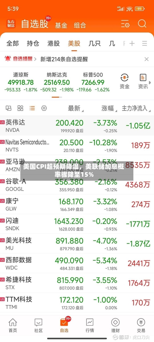 美国CPI超预期降温,美联储加息概率骤降至15%