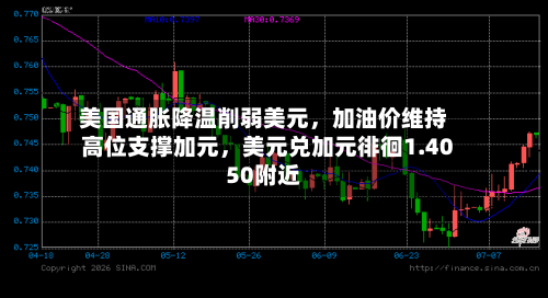 美国通胀降温削弱美元,加油价维持高位支撑加元,美元兑加元徘徊1.4050附近