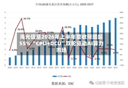 海光信息2026年上半年营收预增超55% “CPU+DCU”双轮驱动AI算力市场-第1张图片