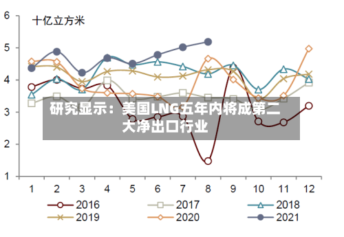 研究显示:美国LNG五年内将成第二大净出口行业